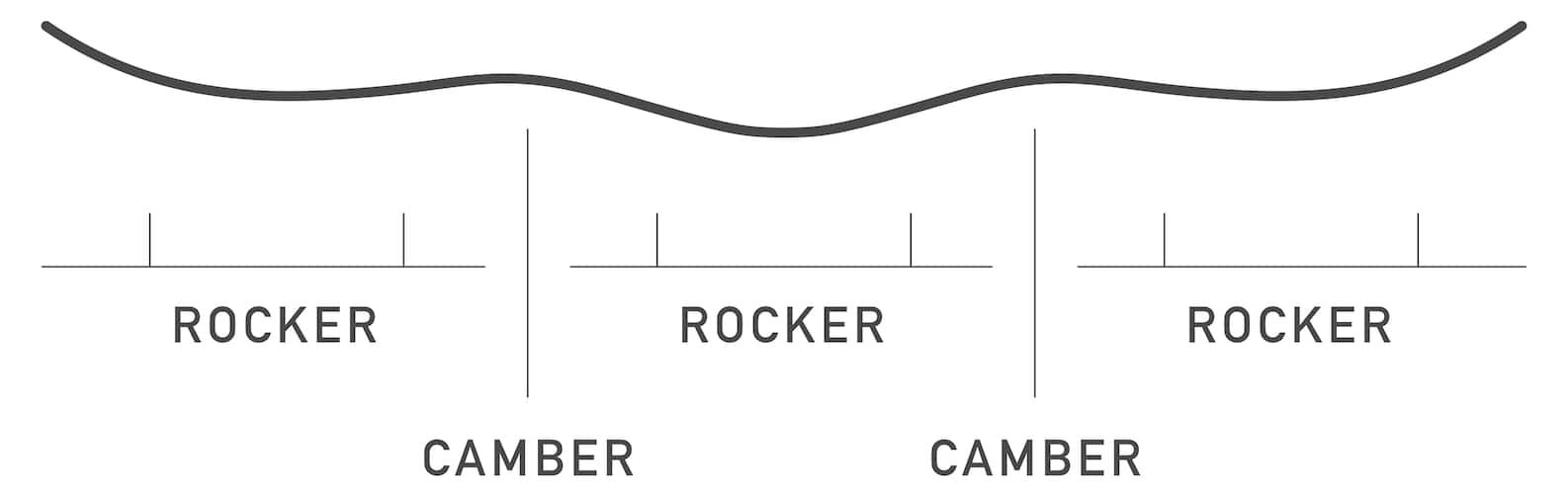 Snowboard Guide: Camber vs. Rocker vs. Burton
